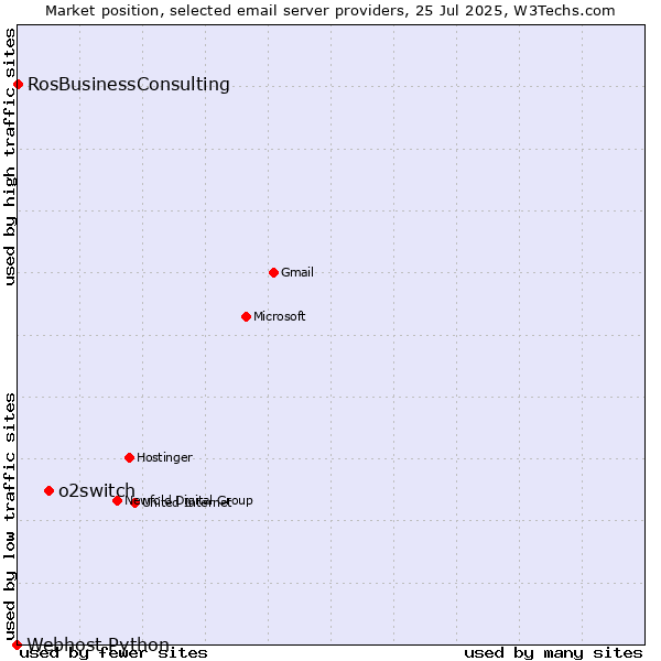 Market position of o2switch vs. RosBusinessConsulting vs. Webhost Python