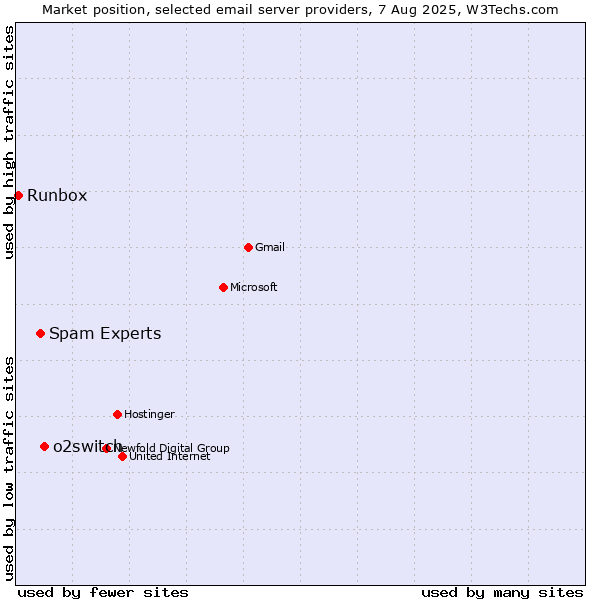 Market position of o2switch vs. Spam Experts vs. Runbox