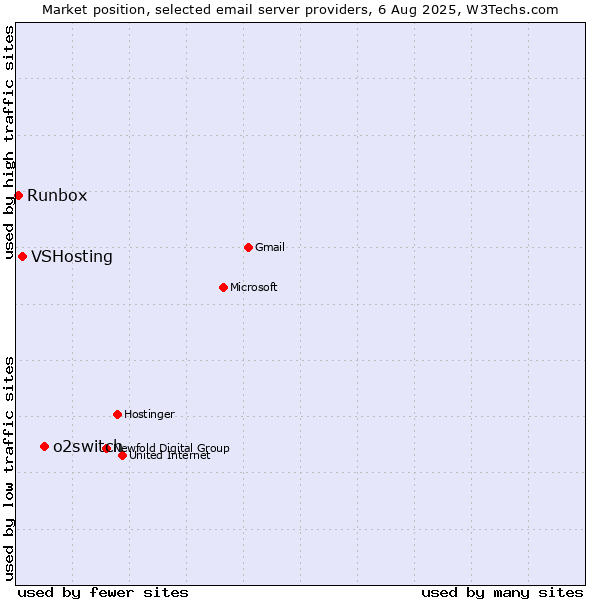 Market position of o2switch vs. VSHosting vs. Runbox