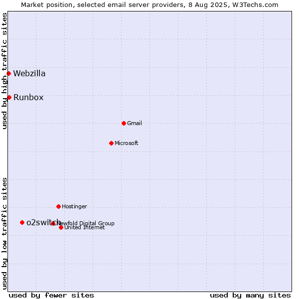 Market position of o2switch vs. Runbox vs. Webzilla