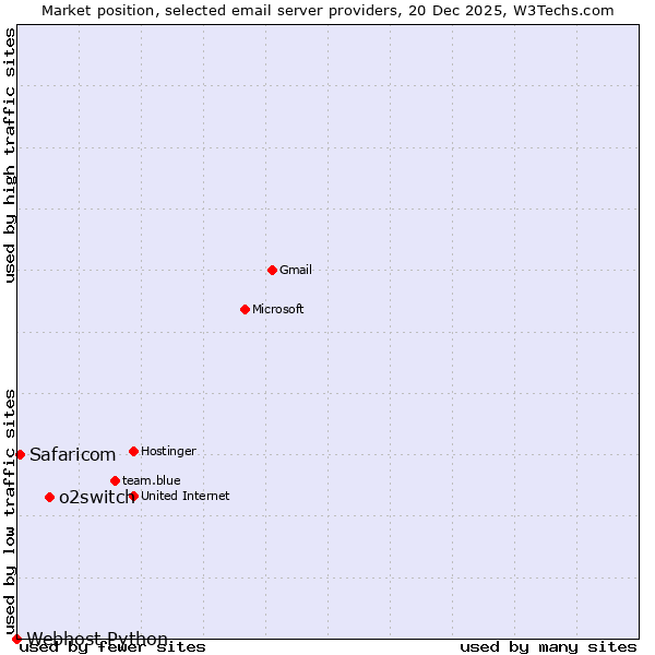 Market position of o2switch vs. Safaricom vs. Webhost Python
