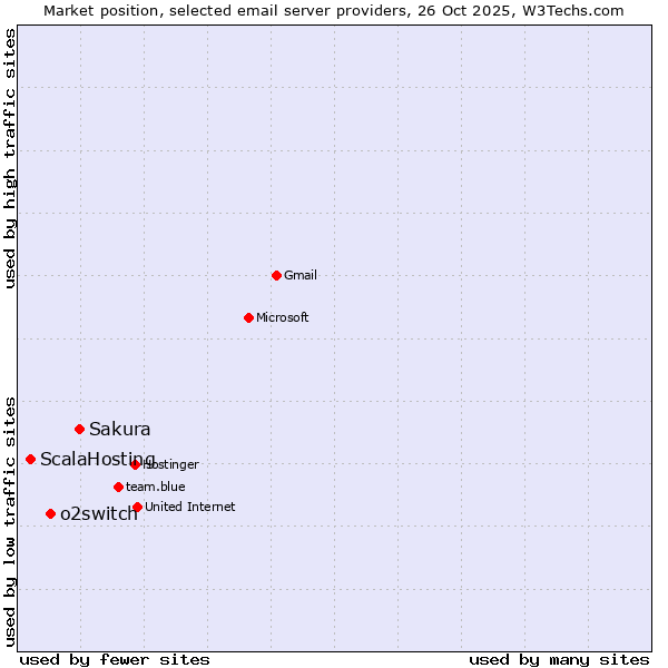 Market position of Sakura vs. o2switch vs. ScalaHosting