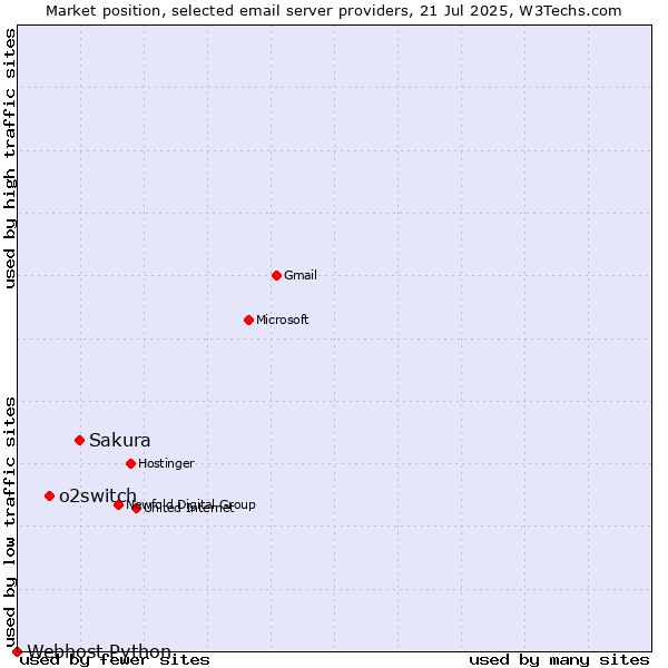 Market position of Sakura vs. o2switch vs. Webhost Python