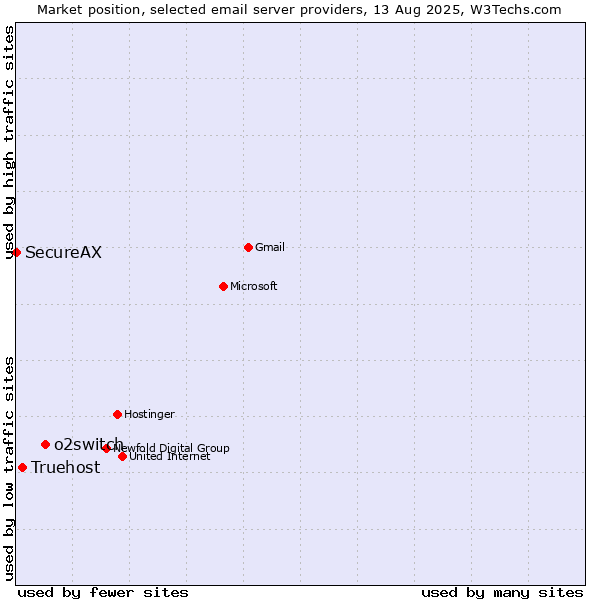Market position of o2switch vs. Truehost vs. SecureAX
