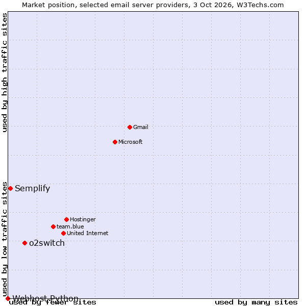 Market position of o2switch vs. Semplify vs. Webhost Python