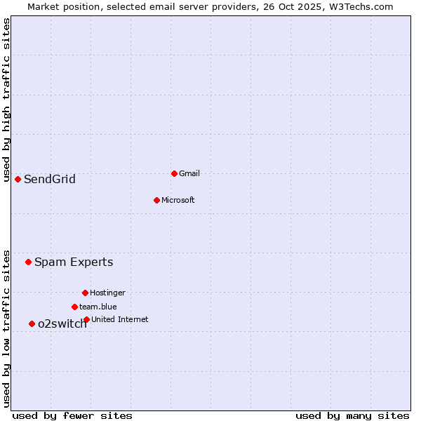 Market position of o2switch vs. Spam Experts vs. SendGrid