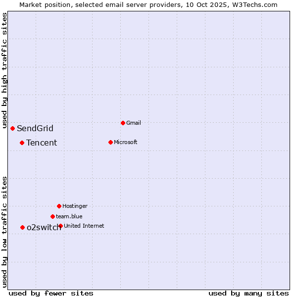 Market position of o2switch vs. Tencent vs. SendGrid