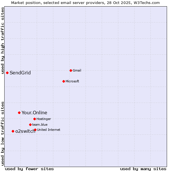 Market position of Your.Online vs. o2switch vs. SendGrid