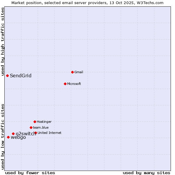 Market position of o2switch vs. webgo vs. SendGrid