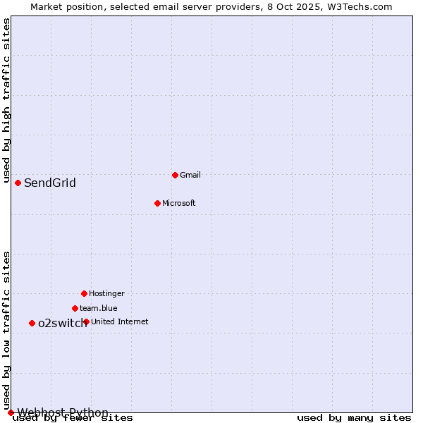Market position of o2switch vs. SendGrid vs. Webhost Python