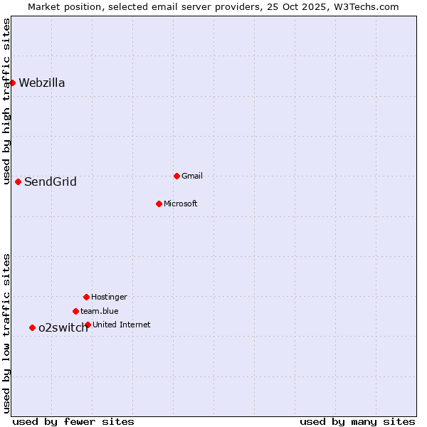 Market position of o2switch vs. SendGrid vs. Webzilla