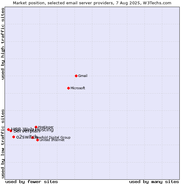 Market position of o2switch vs. Serverplan vs. H88 Web Hosting