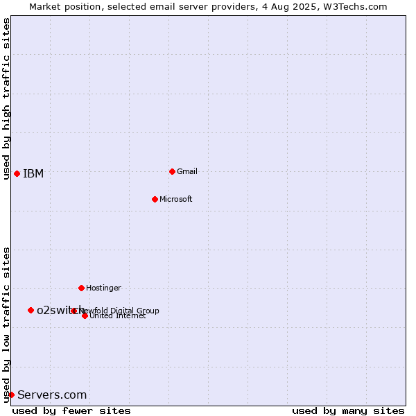 Market position of o2switch vs. IBM vs. Servers.com