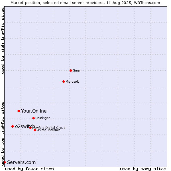 Market position of Your.Online vs. o2switch vs. Servers.com
