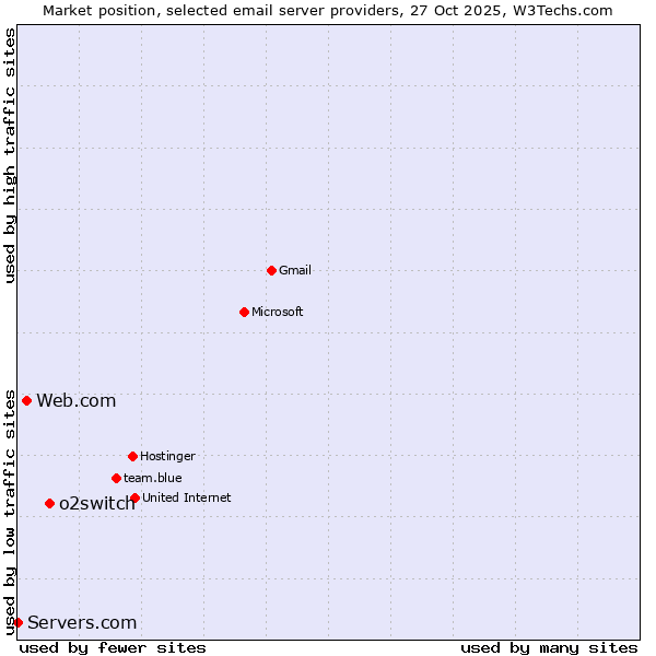 Market position of o2switch vs. Web.com vs. Servers.com