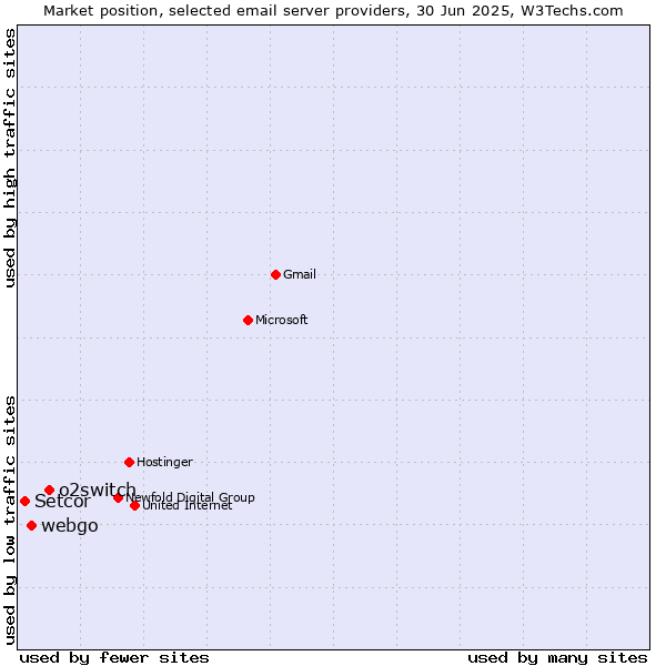 Market position of o2switch vs. webgo vs. Setcor