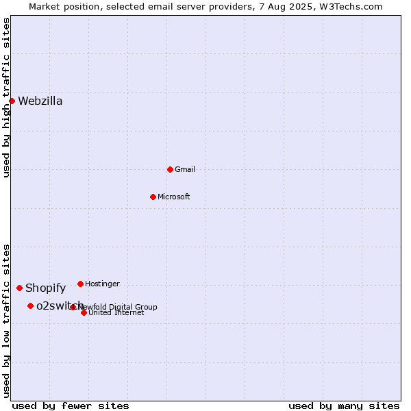 Market position of o2switch vs. Shopify vs. Webzilla