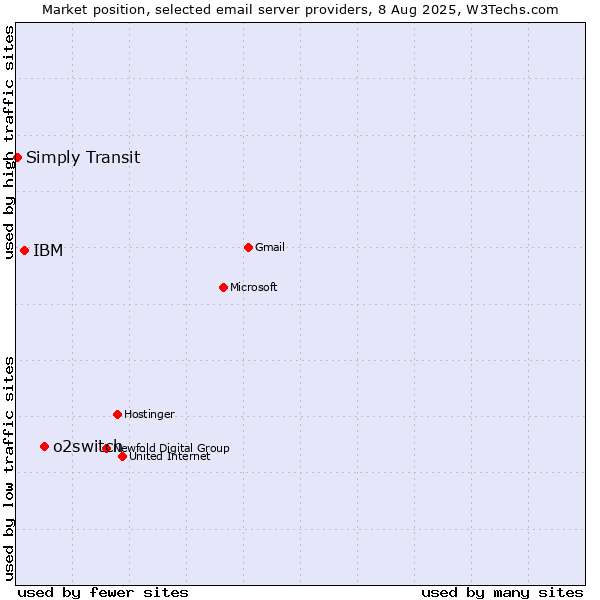 Market position of o2switch vs. IBM vs. Simply Transit