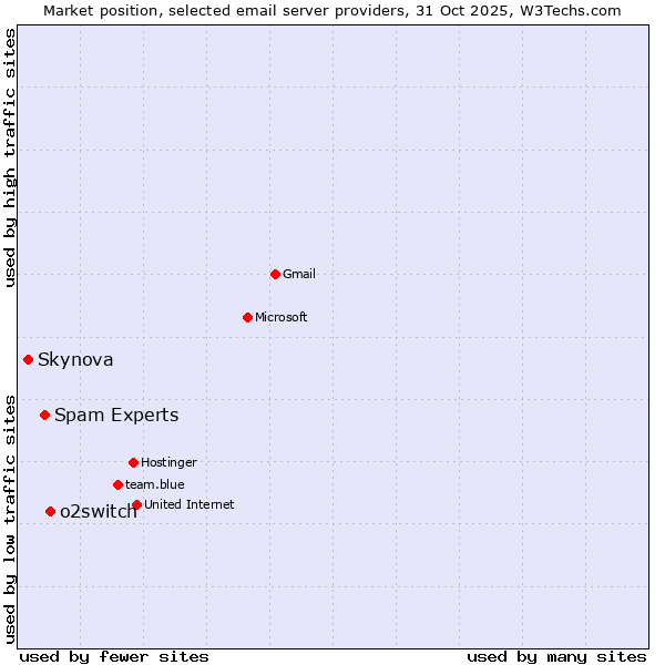 Market position of o2switch vs. Spam Experts vs. Skynova