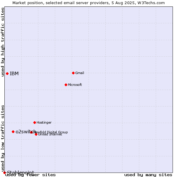 Market position of o2switch vs. IBM vs. Stablepoint