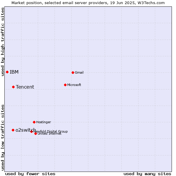 Market position of Tencent vs. o2switch vs. IBM