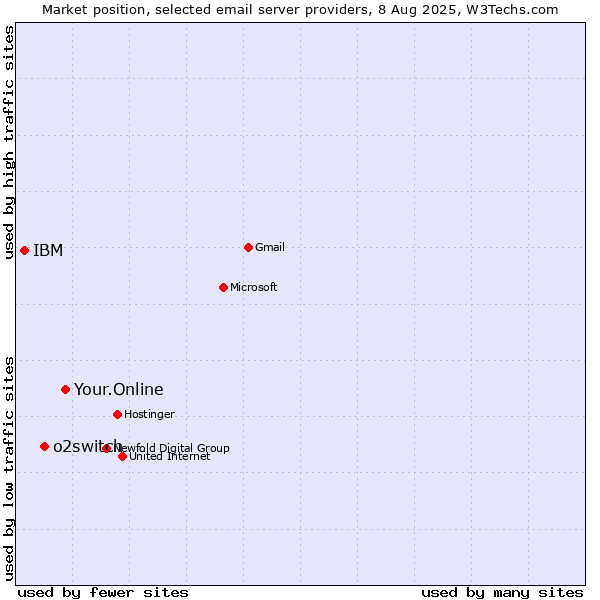 Market position of Your.Online vs. o2switch vs. IBM