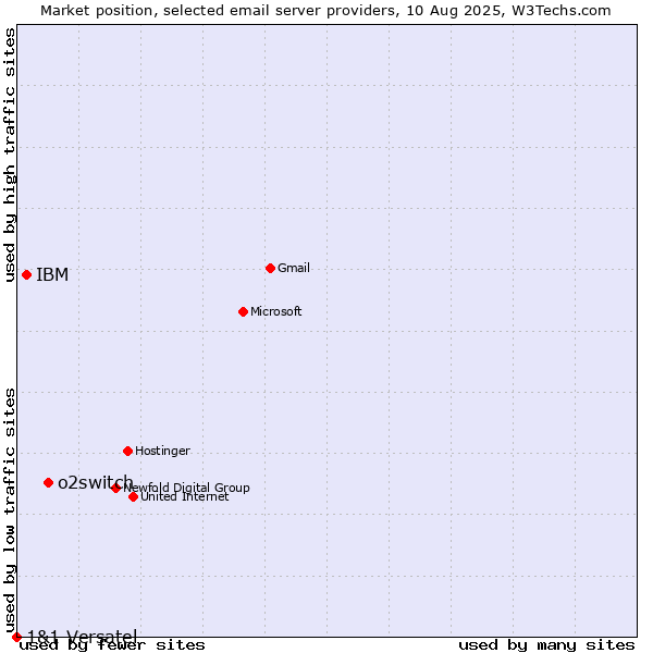 Market position of o2switch vs. IBM vs. 1&1 Versatel