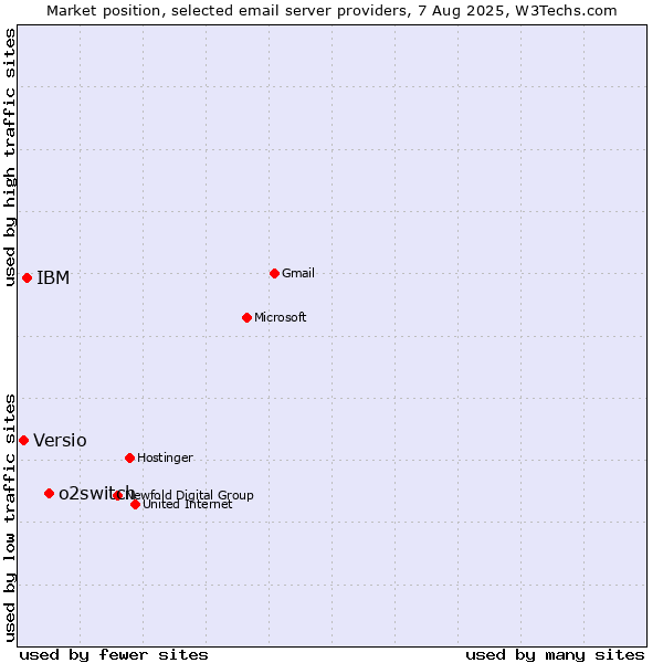 Market position of o2switch vs. IBM vs. Versio