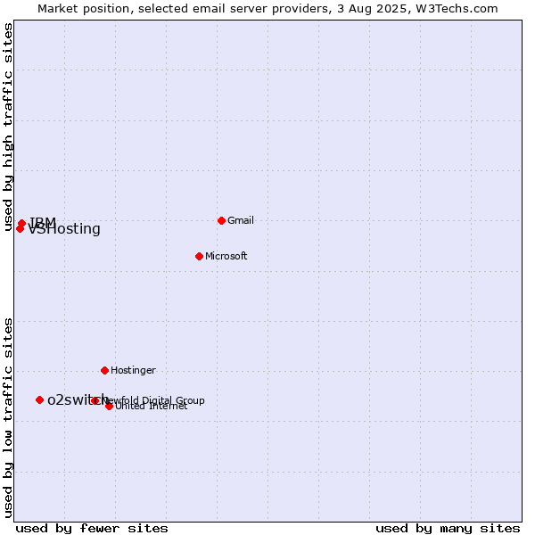 Market position of o2switch vs. IBM vs. VSHosting