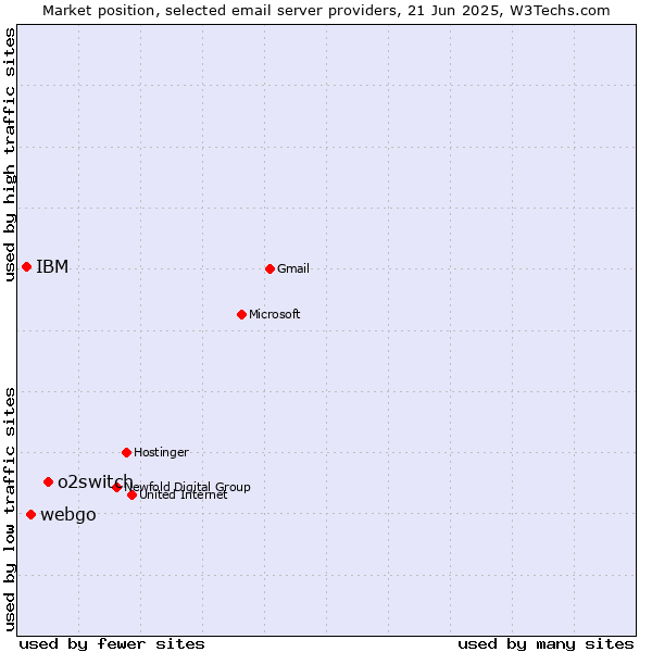 Market position of o2switch vs. webgo vs. IBM