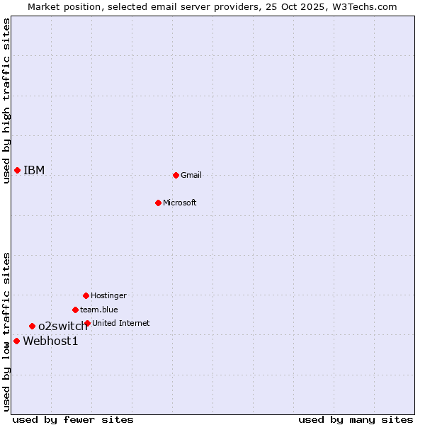 Market position of o2switch vs. IBM vs. Webhost1