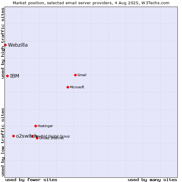 Market position of o2switch vs. IBM vs. Webzilla