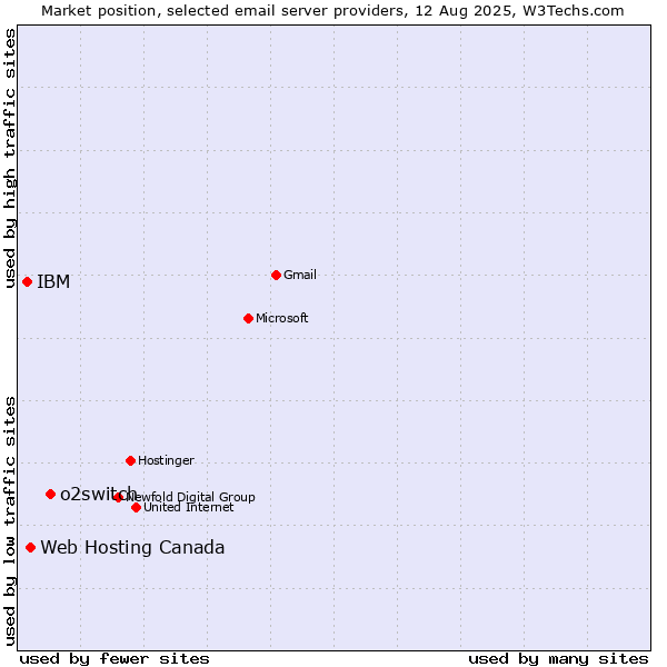 Market position of o2switch vs. Web Hosting Canada vs. IBM