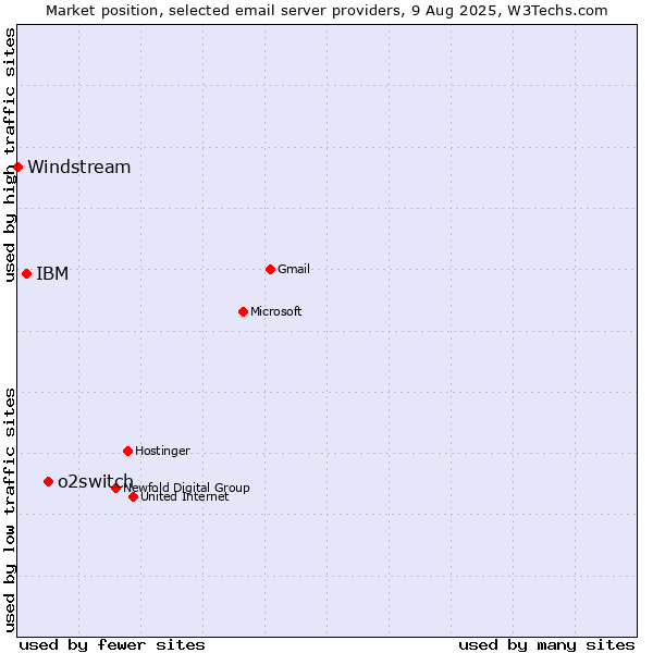 Market position of o2switch vs. IBM vs. Windstream