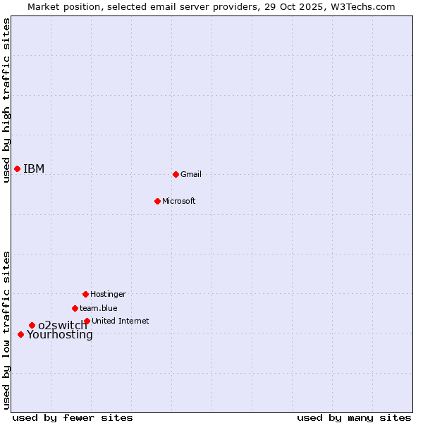 Market position of o2switch vs. Yourhosting vs. IBM