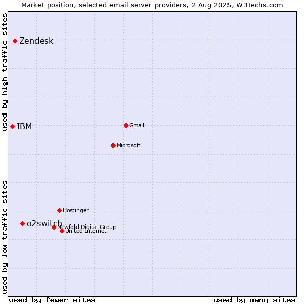 Market position of o2switch vs. Zendesk vs. IBM