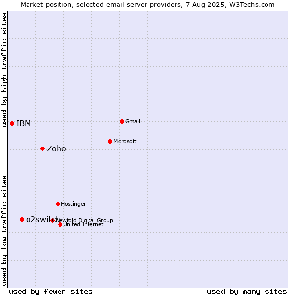 Market position of Zoho vs. o2switch vs. IBM