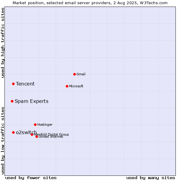 Market position of Tencent vs. o2switch vs. Spam Experts