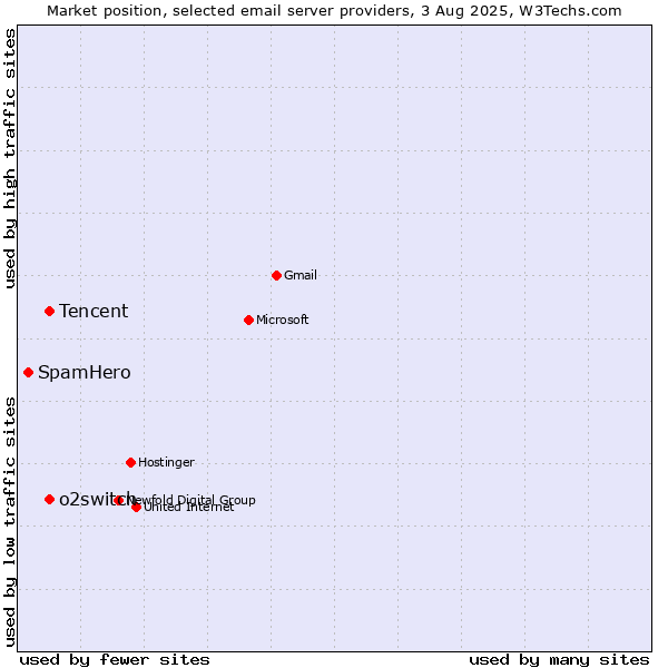 Market position of Tencent vs. o2switch vs. SpamHero