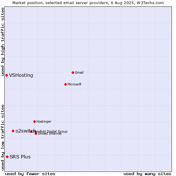 Market position of o2switch vs. SRS Plus vs. VSHosting