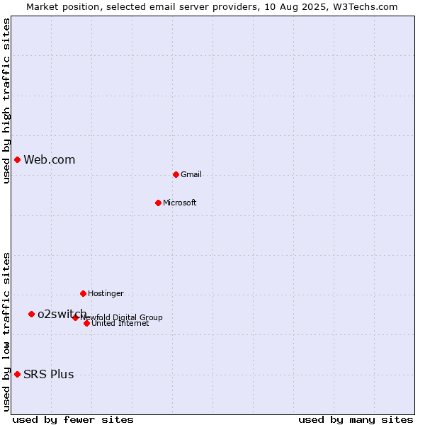 Market position of o2switch vs. SRS Plus vs. Web.com
