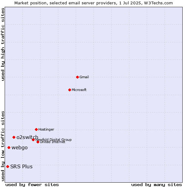 Market position of o2switch vs. webgo vs. SRS Plus