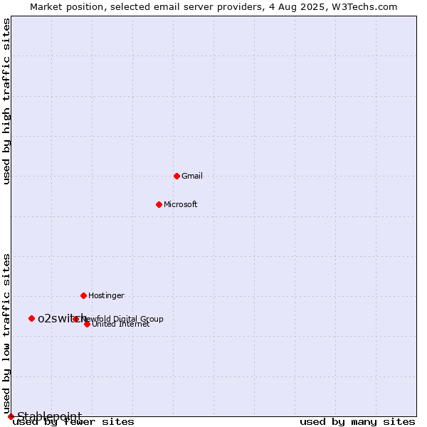 Market position of o2switch vs. Stablepoint