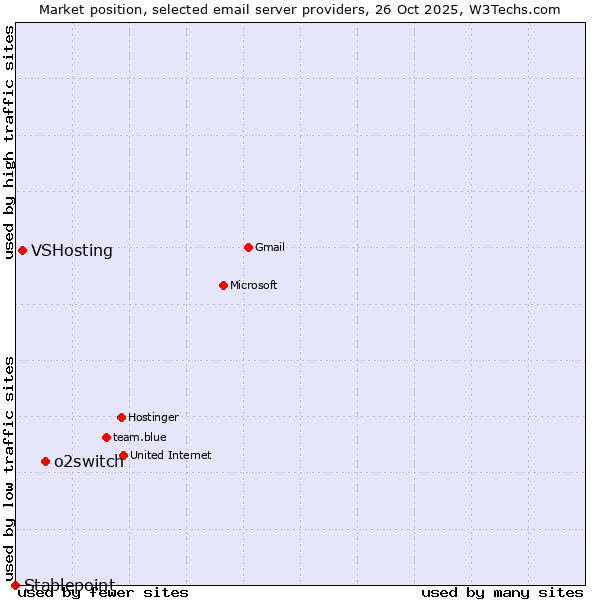 Market position of o2switch vs. VSHosting vs. Stablepoint