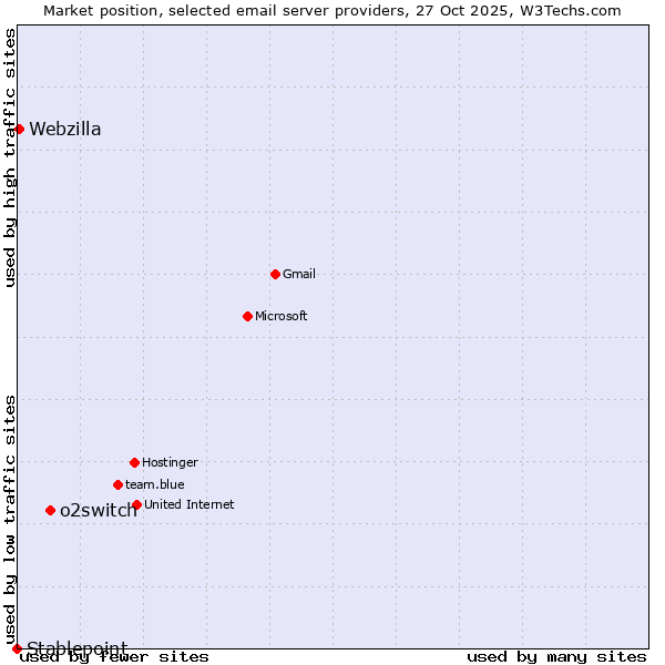 Market position of o2switch vs. Webzilla vs. Stablepoint