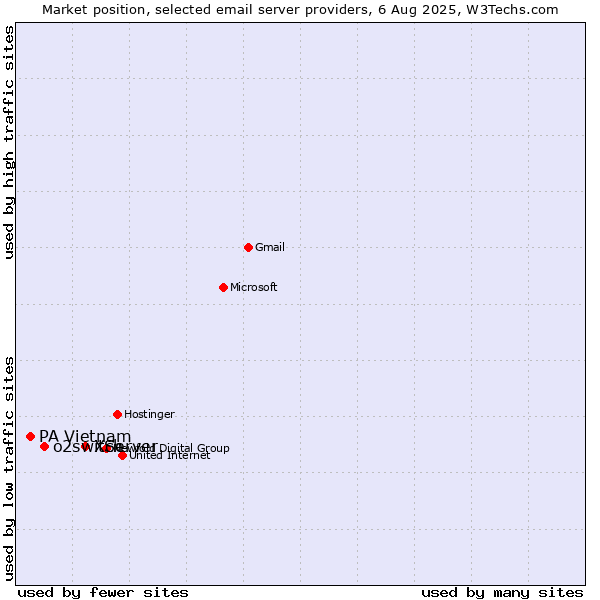 Market position of XServer vs. o2switch vs. PA Vietnam
