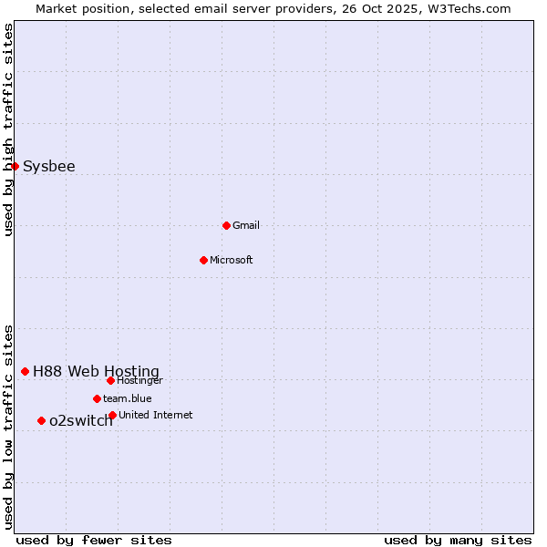 Market position of o2switch vs. H88 Web Hosting vs. Sysbee