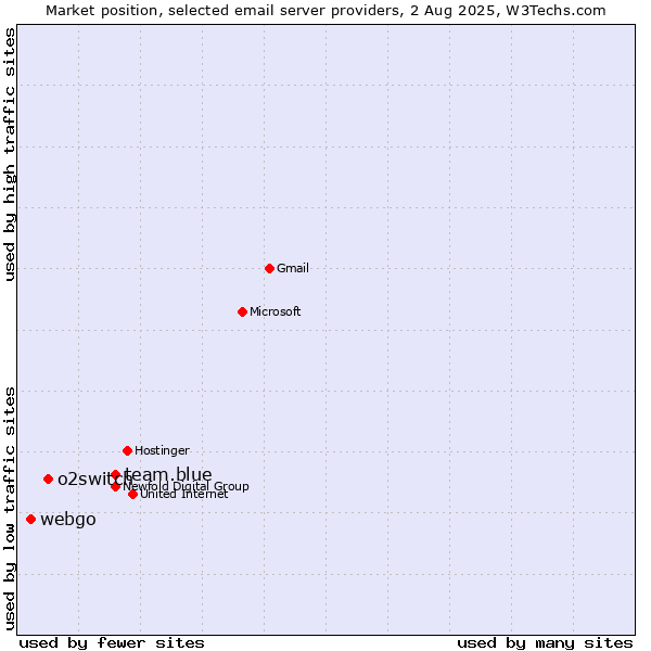 Market position of team.blue vs. o2switch vs. webgo
