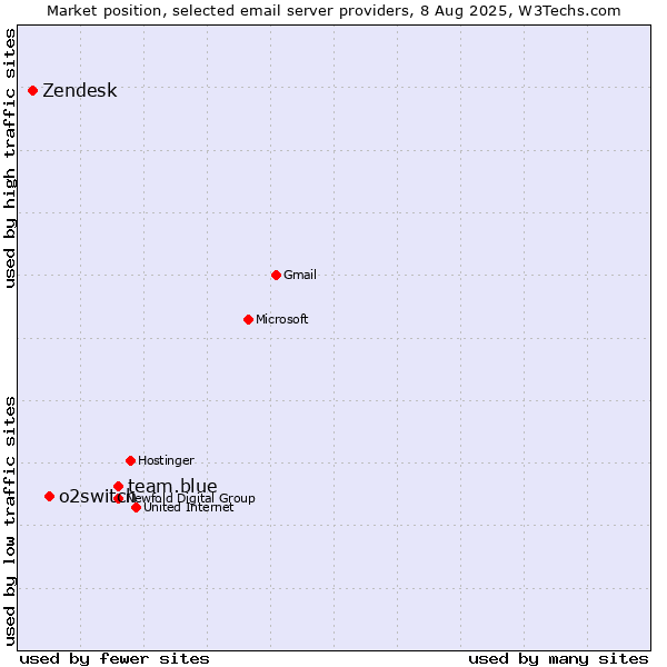 Market position of team.blue vs. o2switch vs. Zendesk