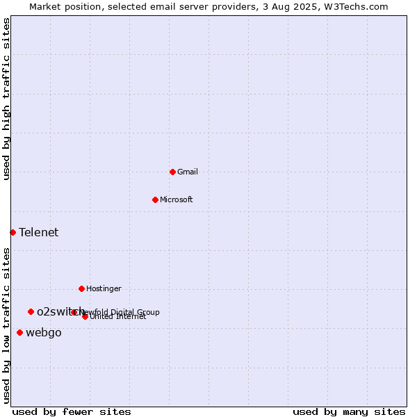 Market position of o2switch vs. webgo vs. Telenet